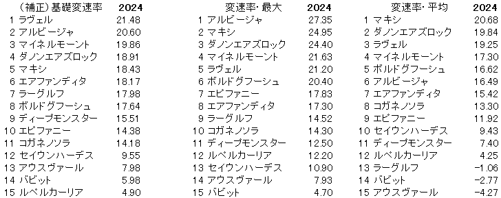 2024　チャレンジＣ　変速率